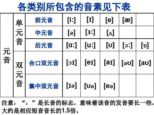 英语48个国际音标(共179张PPT)