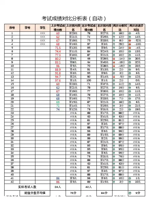 考试成绩排名对比分析表(自动化图表)