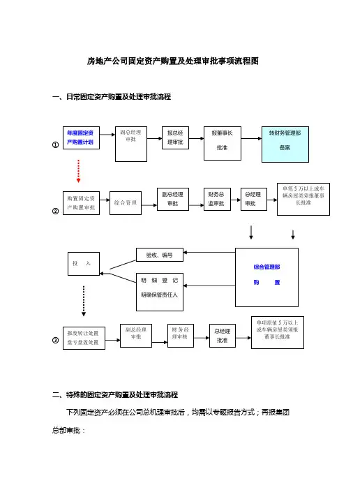 房地产公司固定资产购置及处理审批事项流程图