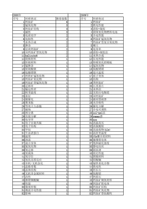 【国家自然科学基金】_perovskite_基金支持热词逐年推荐_【万方软件创新助手】_20140801