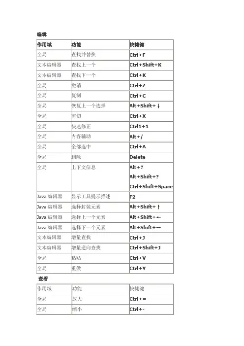 eclipse快捷键(超全)