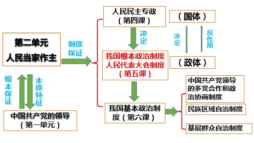 人民代表大会制度：我国的根本政治制度(课件)高中政治(统编版必修3)