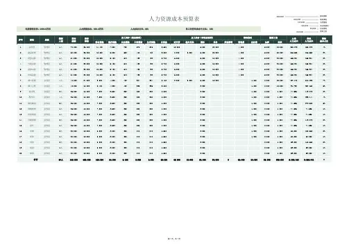 企业人力资源成本预算表