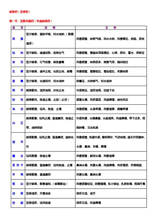 中药学主治功效总结