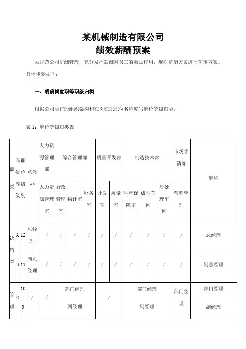 某机械制造有限公司绩效薪酬预案