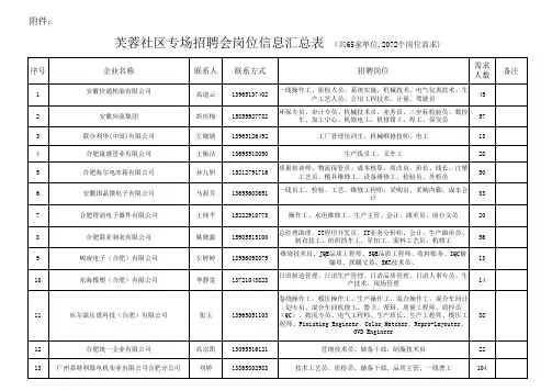 合肥市芙蓉社区专场招聘会岗位信息汇总表