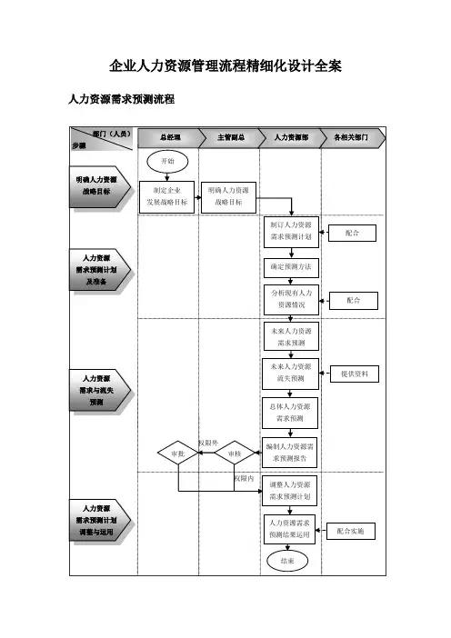 企业人力资源管理流程精细化设计全案