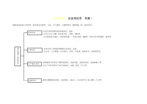 企业岗位分类表