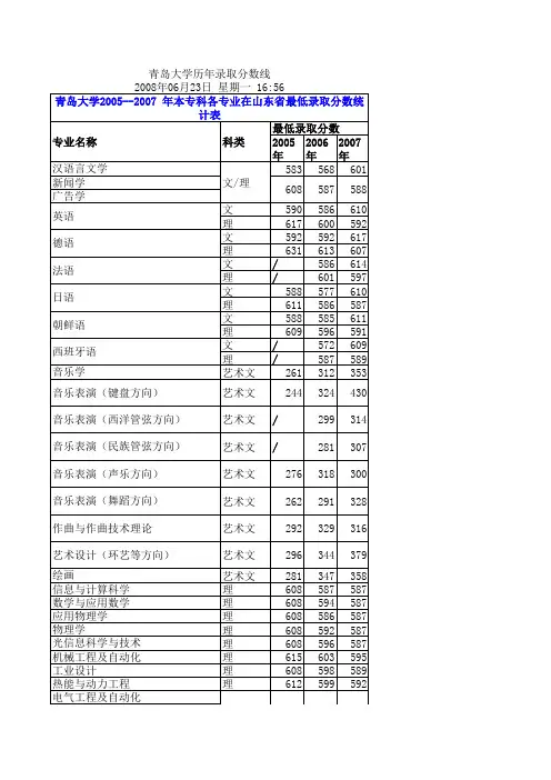 青岛医学院分数线