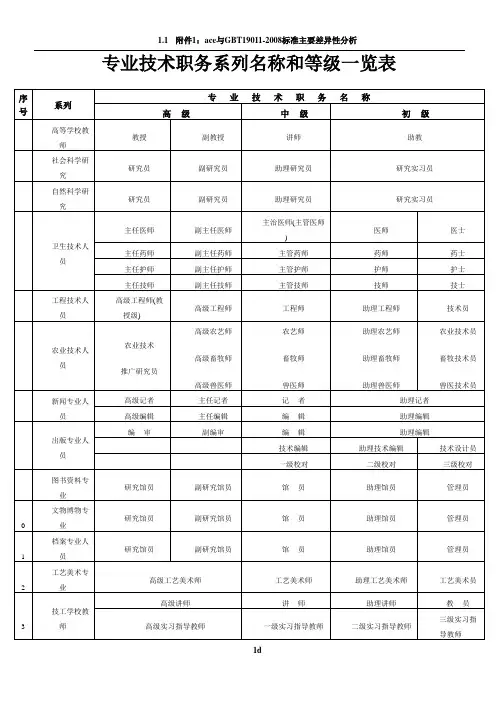 专业技术职务系列名称和等级一览表
