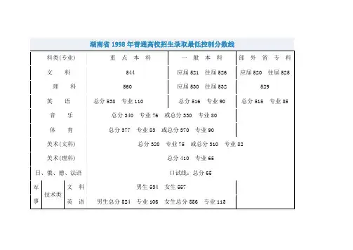 湖南省1998—2012年普通高校招生录取最低控制分数线