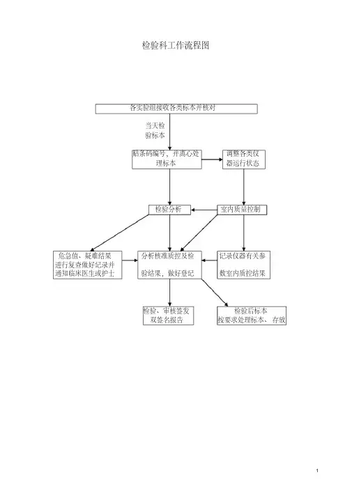 检验科各种流程图1.