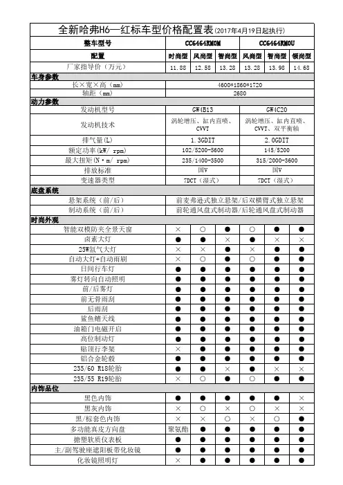 2017_4_19 红标全新哈弗H6价格配置表