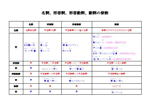 日语名词、形容词、形容动词做修饰语时