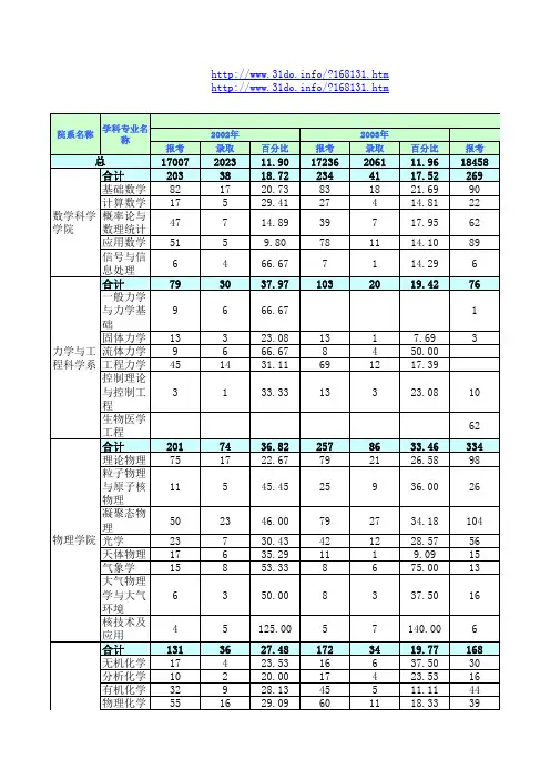 北京大学2002年-2007年硕士生报名、录取统计