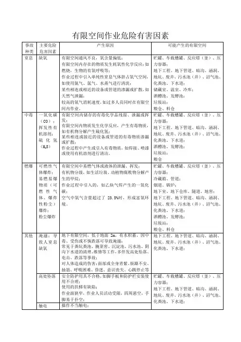 有限空间作业危险有害因素