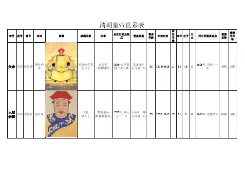 清朝皇帝列表(含简介,画像)