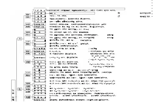 关于初中中学物理知识树