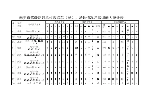 泰安市驾驶培训单位教练车(员)、场地情况及培训能力统计表