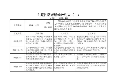 主题性区域活动计划表(一)讲解【可编辑范本】