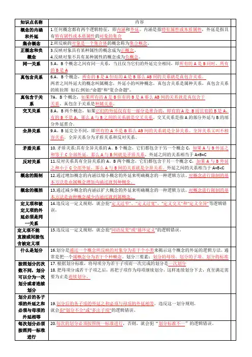 自考本科科目《普通逻辑00024》第一到第四章复习资料