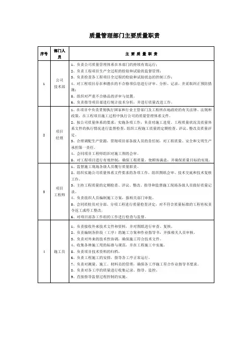 质量管理部门主要质量职责