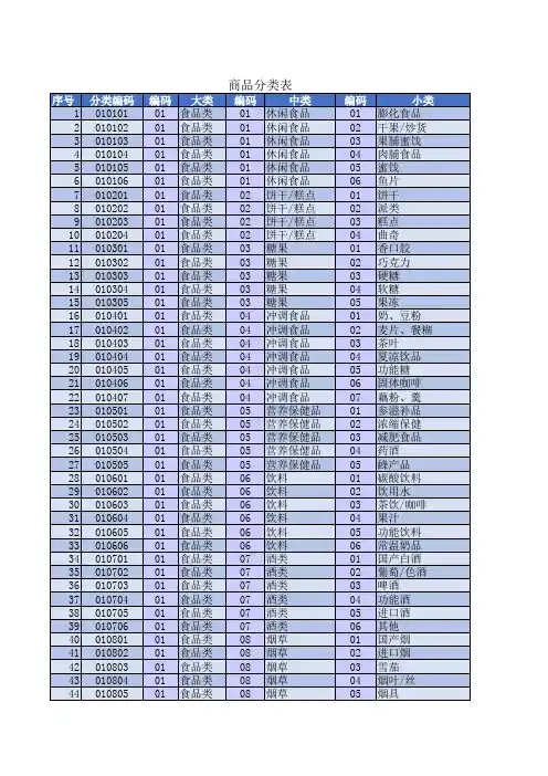 中小超市标准商品分类表(2020年最新版)