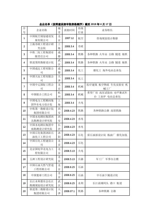 工程设计综合甲级资质企业名单