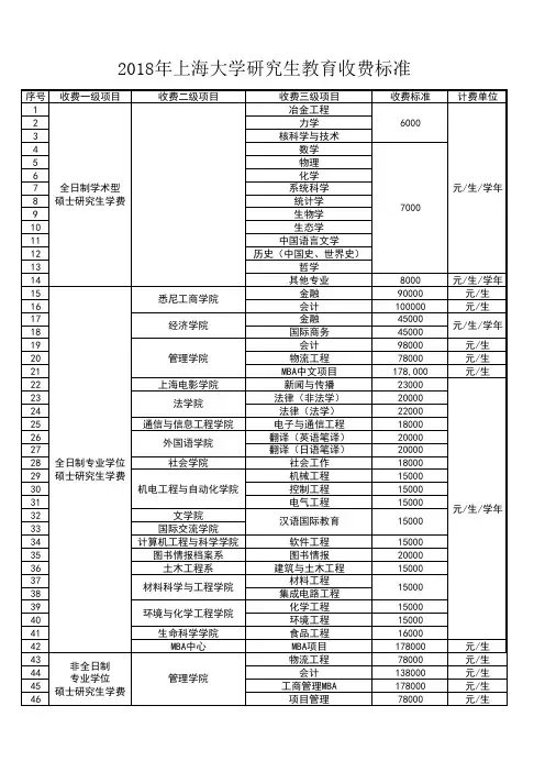 2018年上海大学研究生教育收费标准 - 上海大学研究生招生网