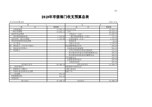 2019年市级部门收支预算总表