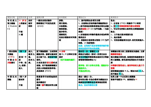 智力、人格、心理测评量表的表格总结