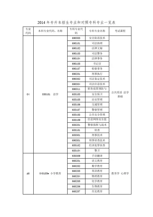 2014年专升本招生专业和对照专科专业一览表