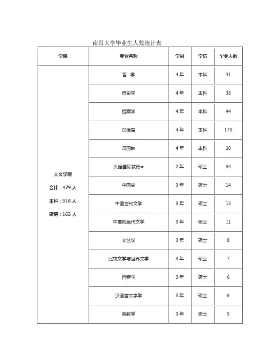 南昌大学毕业生人数统计表