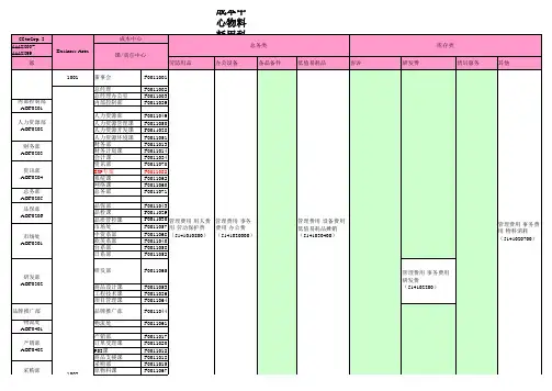 成本中心物料耗用科目一览表.xls
