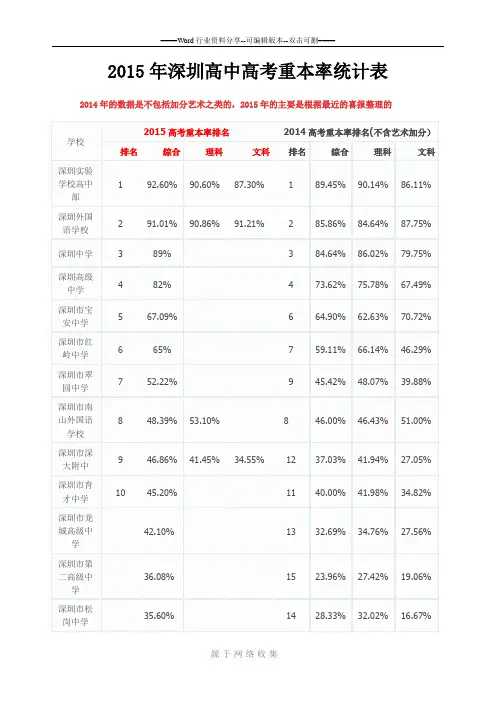 2015年深圳高中高考重本率统计
