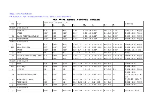 7系列 变形铝合金 牌号和化学成分 中外近似对照