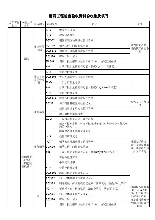 涵洞工程检查验收资料的收集及填写目录汇总