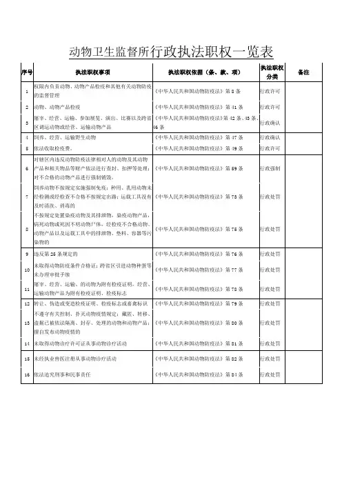 动物卫生监督所行政执法职权一览表