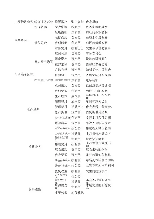 会计第三章各账户表格