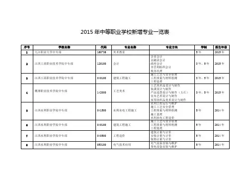 2015年中等职业学校新增专业一览表