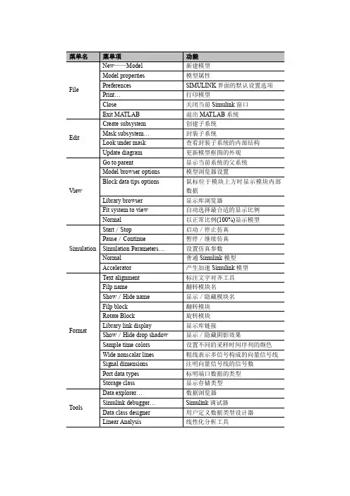 SIMULINK模块库大全（PDF精品）