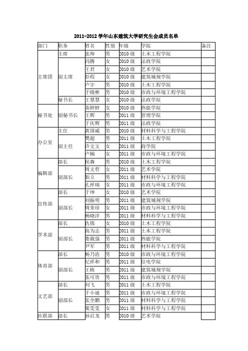 2011-2012学年山东建筑大学研究生会成员名单