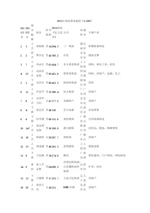 [vip专享]2011年福布斯中国富豪榜榜单(1-100