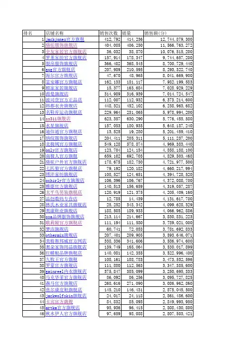 2012年淘宝商城天猫top100店铺