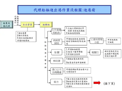 代理船舶进出港作业流程图-2022年学习资料