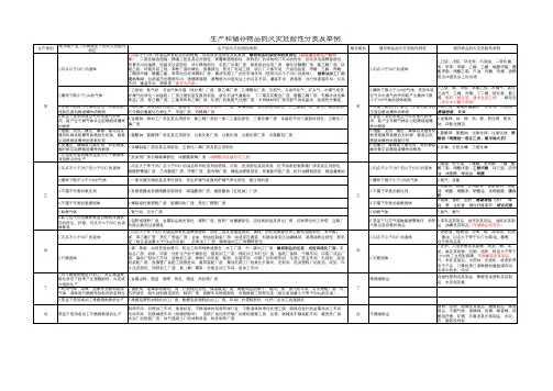 生产和储存物品的火灾危险性分类及举例