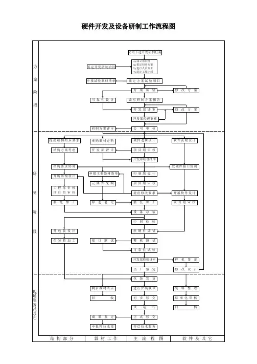 硬件开发及设备研制工作流程图