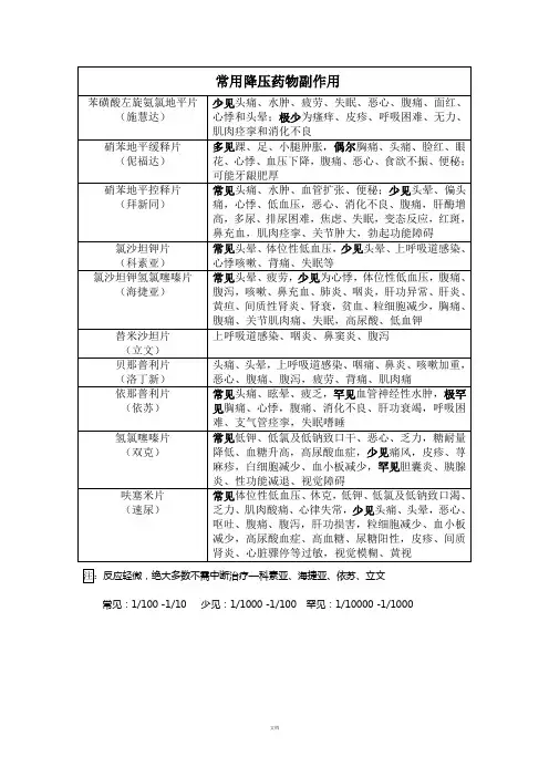 常用降压药物副作用