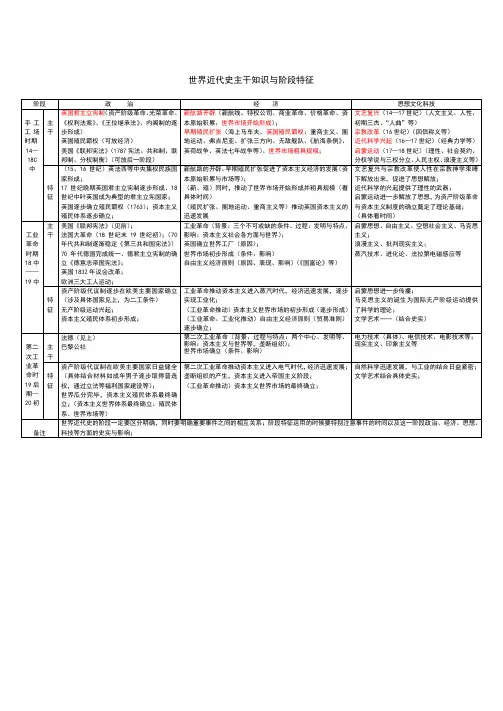 高三一轮复习历史主干知识总结与阶段特征知识整理与运用(世界近代史)