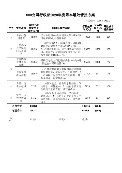 行政部年度降本增效管控方案